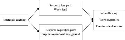 The Double-Edged Sword Effect of Relational Crafting on Job Well-Being